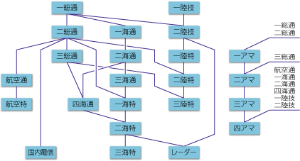 図版：各資格の操作の相互関係