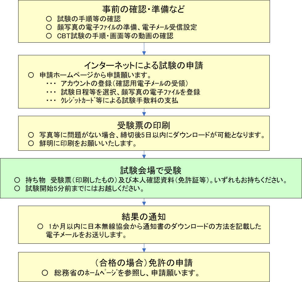限定国家試験申請手続き 受験方法等 公益財団法人 日本無線協会 限定国家試験申請手続き 受験方法等 公益財団法人 日本無線協会
